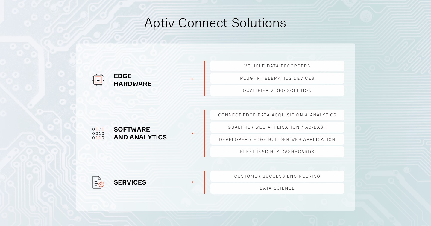 Aptiv Connected Services Solutions